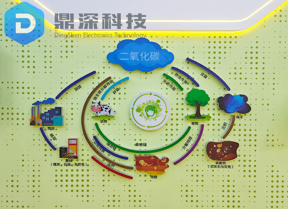 垃圾分类展厅 碳循环互动装置 碳循环创意互动系统